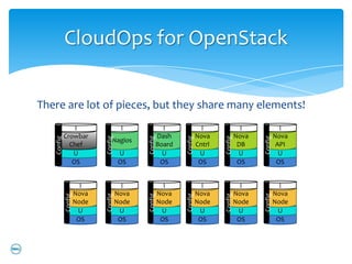CloudOps for OpenStack

There are lot of pieces, but they share many elements!
                I                     I            I                   I                I               I
            Crowbar                              Dash                Nova             Nova            Nova
                            Config




                                            Config




                                                            Config




                                                                             Config




                                                                                             Config
   Config




                                Nagios
              Chef                               Board               Cntrl             DB              API
               U                     U             U                  U                U                U
               OS                    OS           OS                  OS               OS              OS


                       I               I               I               I                I               I
                     Nova            Nova            Nova            Nova             Nova            Nova
            Config




                            Config




                                            Config




                                                            Config




                                                                             Config




                                                                                             Config
                     Node            Node            Node            Node             Node            Node
                      U               U               U               U                U               U
                      OS              OS              OS              OS               OS              OS
 