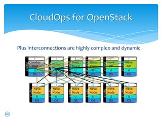 CloudOps for OpenStack

Plus interconnections are highly complex and dynamic
                I                     I            I                   I                I               I
            Crowbar                              Dash                Nova             Nova            Nova
                            Config




                                            Config




                                                            Config




                                                                             Config




                                                                                             Config
   Config




                                Nagios
              Chef                               Board               Cntrl             DB              API
               U                     U             U                  U                U                U
               OS                    OS           OS                  OS               OS              OS


                       I               I               I               I                I               I
                     Nova            Nova            Nova            Nova             Nova            Nova
            Config




                            Config




                                            Config




                                                            Config




                                                                             Config




                                                                                             Config
                     Node            Node            Node            Node             Node            Node
                      U               U               U               U                U               U
                      OS              OS              OS              OS               OS              OS
 