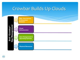 Crowbar Builds Up Clouds
                  APIs, User Access,
                  & Ecosystem
                  Partners
Ops Management
 Dell “Crowbar”




                  Cloud
                  Infrastructure




                  Core Components &
                  Operating Systems




                  Physical Resources
 