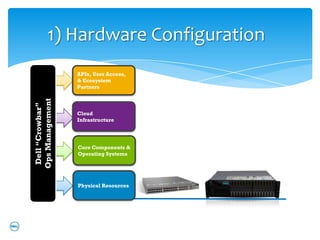 1) Hardware Configuration
                  APIs, User Access,
                  & Ecosystem
                  Partners
Ops Management
 Dell “Crowbar”




                  Cloud
                  Infrastructure




                  Core Components &
                  Operating Systems




                  Physical Resources
 