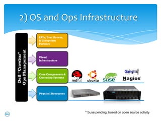 2) OS and Ops Infrastructure
                  APIs, User Access,
                  & Ecosystem
                  Partners
Ops Management
 Dell “Crowbar”




                  Cloud
                  Infrastructure




                  Core Components &
                  Operating Systems                        *



                  Physical Resources




                                       * Suse pending, based on open source activity
 