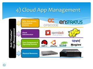 4) Cloud App Management
                    APIs, User Access,
                    & Ecosystem
                    Partners
Ops Management
 Dell “Crowbar”




                    Cloud
                    Infrastructure




                    Core Components &
                    Operating Systems




                    Physical Resources
 