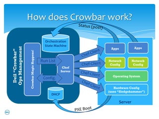 How does Crowbar work?

                                             Orchestration
                                             State Machine
                                                                                  Apps
Ops Management




                                                                 Apps
 Dell “Crowbar”


                  Crowbar Magic Happens!




                                           Run List             Network          Network
                                                                 Config           Config
                                                        Chef
                                                       Server
                                                                  Operating System
                                            Config.

                                                                   Hardware Config
                                                                (uses “Sledgehammer”)
                                                DHCP

                                                                        Server
 