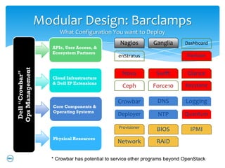 Modular Design: Barclamps
                        What Configuration You want to Deploy
                                                 Nagios        Ganglia       Dashboard
                     APIs, User Access, &
                     Ecosystem Partners
                                                enStratus                     Horizon
Ops Management
 Dell “Crowbar”




                                                  Nova          Swift         Glance
                     Cloud Infrastructure
                     & Dell IP Extensions
                                                  Ceph         Force10       Keystone

                                                Crowbar          DNS         Logging
                     Core Components &
                     Operating Systems
                                                Deployer         NTP         Quantum

                                                Provisioner
                                                                 BIOS          IPMI
                     Physical Resources
                                                Network          RAID

                    * Crowbar has potential to service other programs beyond OpenStack
 