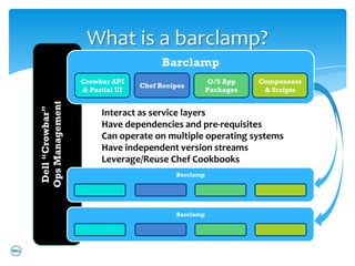 What is a barclamp?
                                      Barclamp
                  Crowbar API                         O/S App   Components
                                 Chef Recipes
                  & Partial UI                       Packages    & Scripts
Ops Management
 Dell “Crowbar”




                     •   Interact as service layers
                     •   Have dependencies and pre-requisites
                     •   Can operate on multiple operating systems
                     •   Have independent version streams
                     •   Leverage/Reuse Chef Cookbooks
                                          Barclamp




                                          Barclamp
 