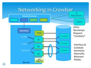 Networking in Crowbar                        IP
   Network Barclamp                     Allocations

                                             DHCP

                                          Other
Chef Client                               Barclamps
                      IPMI                Request
 VLAN                        VLAN
                              Conduit     “Conduits”
                      1g1
                      eth0
 VLAN                        VLAN
                              Conduit
                                           Interface &
                      1g2
                      eth1                 Conduits
 Teamed                      Teamed
                              Conduit      Normalize
                      1g3
                      eth#                 Networks
                                           Between
                   not                     Nodes.
                  mgm’d
   Server
 