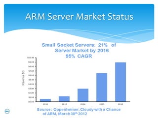 ARM Server Market Status
 