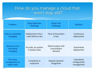 How do you manage a cloud that
                  `won’t stay still?

                      Cloud Operator          Cloud User
    Problem                                                       Solution
                         Challenge            Challenge


Code is constantly   Deployment time >     Pace of innovation   Continuous
    changing         code delivery rate          is fast        deployment



  Resources are                            Match output with
                     At scale, no system                        Automated
   constantly                                consumption
                       is steady state                          deployment
    changing                                   demand



    Too many                                                     Centralized
                       Complexity is       Require dynamic
 components to                                                  configuration
                        expensive            integration
   easily track                                                 management
 