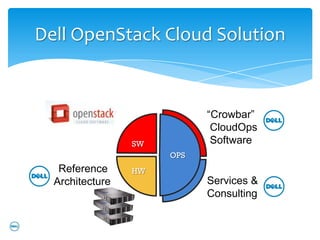Dell OpenStack Cloud Solution


                             “Crowbar”
                              CloudOps


                      SW
                 SW           Software
                      OPS
                       OPS
   Reference     HW
  Architecture               Services &
                             Consulting
 