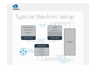 Typical Neutron setup
Quantum Server

TenantCNet2
10.0.1.0/24
VLAN ID:3

Nova Services

L2 Agent
Nova Compute

Keystone
...
Controller Node

Management
Network

Compute Node
Data Network
VLAN

Network Node
External
Network
30.0.0.0/24
eth0

L3 Agent
DHCP Agent
L2 Agent

TenantANet1
10.0.0.0/24
VLAN ID:1
TenantANet1
10.0.0.0/24
VLAN ID:2

 