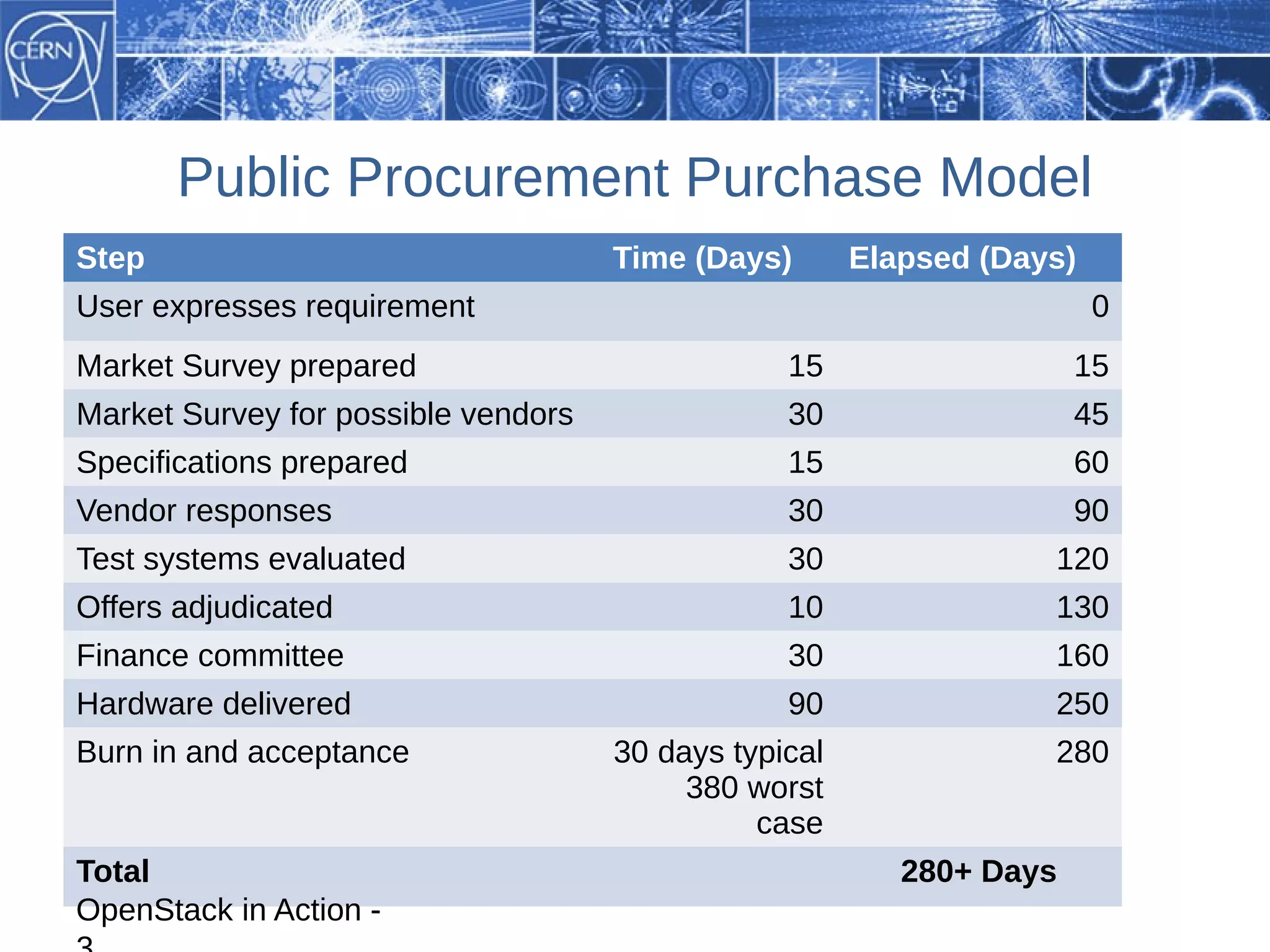 Public Procurement Purchase Model
Step                                 Time (Days)       Elapsed (Days)
User expresses requirement                                              0
Market Survey prepared                           15                   15
Market Survey for possible vendors               30                   45
Specifications prepared                          15                   60
Vendor responses                                 30                   90
Test systems evaluated                           30                120
Offers adjudicated                               10                130
Finance committee                                30                160
Hardware delivered                               90                250
Burn in and acceptance               30 days typical               280
                                          380 worst
                                               case
Total                                                     280+ Days
OpenStack in Action -
 