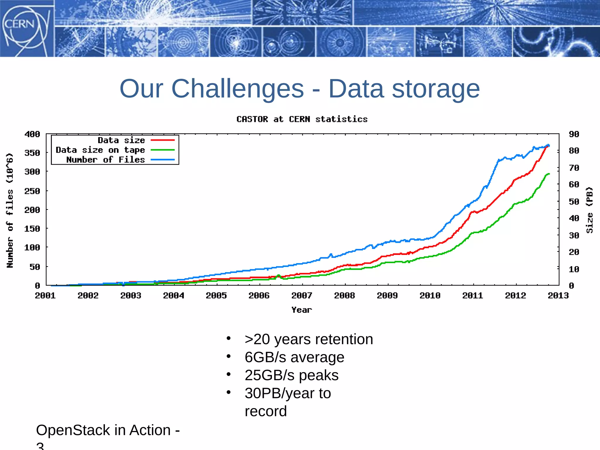 Our Challenges - Data storage




                        •   >20 years retention
                        •   6GB/s average
                        •   25GB/s peaks
                        •   30PB/year to
                            record
OpenStack in Action -
 