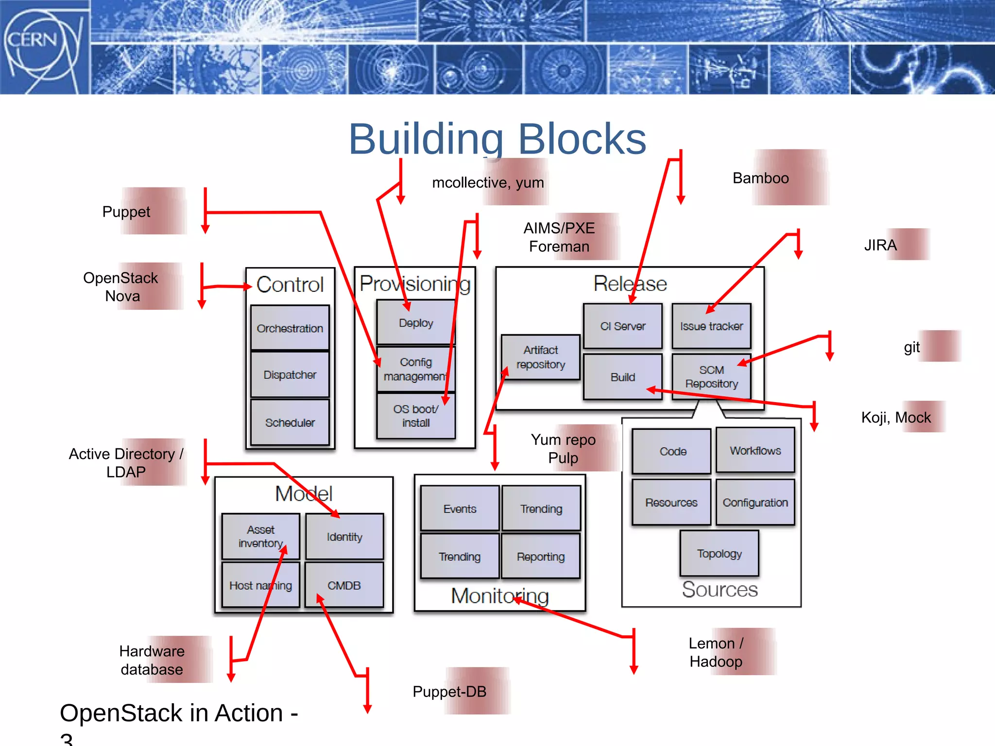 Building Blocks
                             mcollective, yum              Bamboo

     Puppet
                                          AIMS/PXE
                                           Foreman                  JIRA

  OpenStack
    Nova


                                                                           git



                                                                    Koji, Mock
                                           Yum repo
Active Directory /                           Pulp
      LDAP




                                                      Lemon /
       Hardware
                                                      Hadoop
       database
                           Puppet-DB
OpenStack in Action -
 