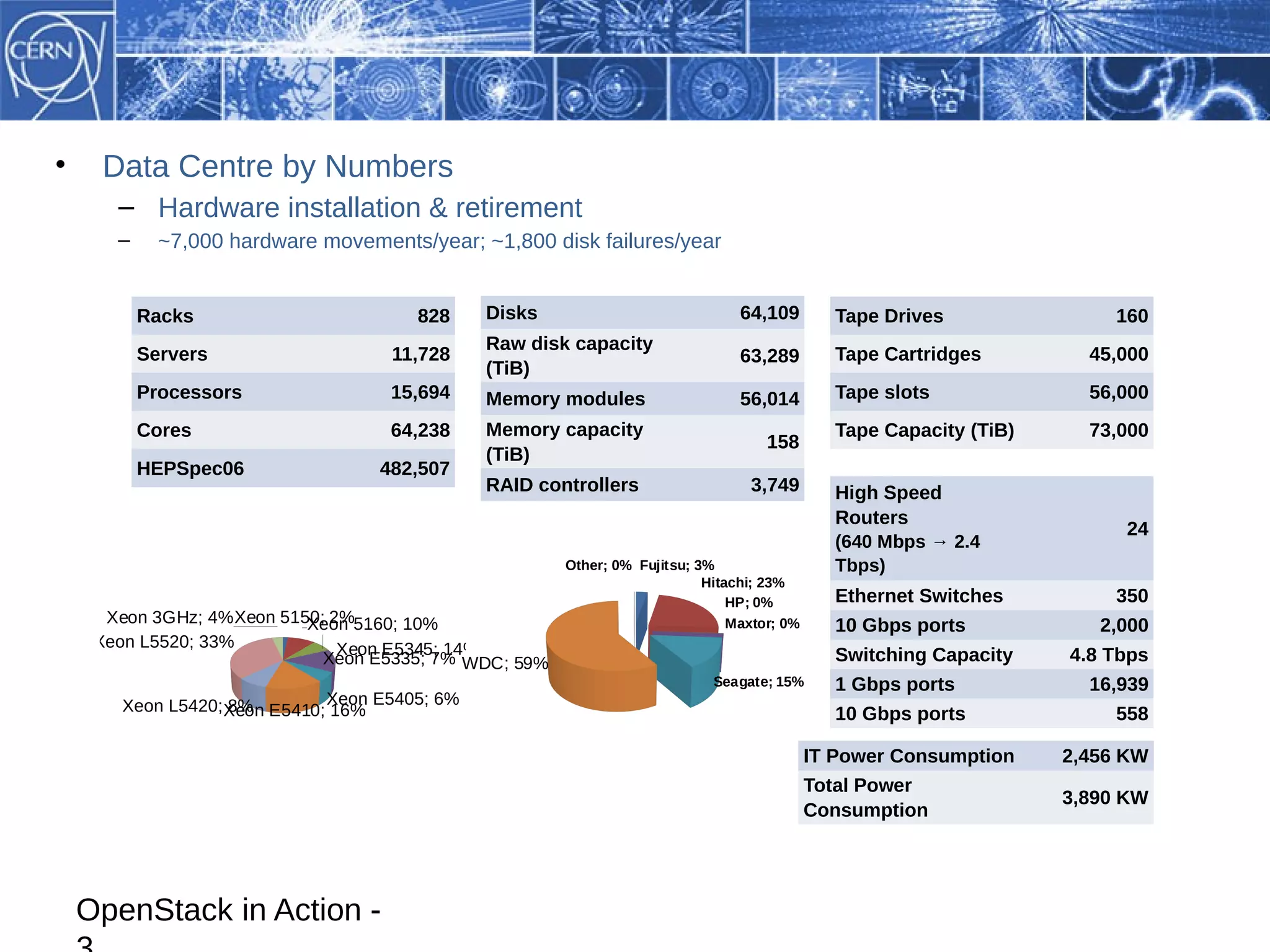 •    Data Centre by Numbers
       – Hardware installation & retirement
       –     ~7,000 hardware movements/year; ~1,800 disk failures/year


           Racks                         828     Disks                            64,109         Tape Drives                160
                                                 Raw disk capacity
           Servers                    11,728                                      63,289         Tape Cartridges         45,000
                                                 (TiB)
           Processors                 15,694     Memory modules                   56,014         Tape slots              56,000
           Cores                      64,238     Memory capacity                                 Tape Capacity (TiB)     73,000
                                                                                      158
                                                 (TiB)
           HEPSpec06                 482,507
                                                 RAID controllers                  3,749         High Speed
                                                                                                 Routers
                                                                                                                             24
                                                                                                 (640 Mbps → 2.4
                                                         Other; 0% Fujitsu; 3%                   Tbps)
                                                                             Hitachi; 23%
                                                                                 HP; 0%          Ethernet Switches          350
      Xeon 3GHz; 4% Xeon 5150; 2%5160; 10%
                            Xeon                                                 Maxtor; 0%      10 Gbps ports            2,000
     Xeon L5520; 33%            Xeon E5345; 14%
                              Xeon E5335; 7% WDC; 59%                                            Switching Capacity    4.8 Tbps
                                                                              Seagate; 15%       1 Gbps ports            16,939
        Xeon L5420; Xeon E5410; Xeon E5405; 6%
                    8%          16%                                                              10 Gbps ports              558

                                                                                              IT Power Consumption     2,456 KW
                                                                                              Total Power
                                                                                                                       3,890 KW
                                                                                              Consumption




    OpenStack in Action -
 