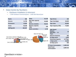 •    Data Centre by Numbers
       – Hardware installation & retirement
       –     ~7,000 hardware movements/year; ~1,800 disk failures/year


           Racks                         828     Disks                            64,109         Tape Drives                160
                                                 Raw disk capacity
           Servers                    11,728                                      63,289         Tape Cartridges         45,000
                                                 (TiB)
           Processors                 15,694     Memory modules                   56,014         Tape slots              56,000
           Cores                      64,238     Memory capacity                                 Tape Capacity (TiB)     73,000
                                                                                      158
                                                 (TiB)
           HEPSpec06                 482,507
                                                 RAID controllers                  3,749         High Speed
                                                                                                 Routers
                                                                                                                             24
                                                                                                 (640 Mbps → 2.4
                                                         Other; 0% Fujitsu; 3%                   Tbps)
                                                                             Hitachi; 23%
                                                                                 HP; 0%          Ethernet Switches          350
      Xeon 3GHz; 4% Xeon 5150; 2%5160; 10%
                            Xeon                                                 Maxtor; 0%      10 Gbps ports            2,000
     Xeon L5520; 33%            Xeon E5345; 14%
                              Xeon E5335; 7% WDC; 59%                                            Switching Capacity    4.8 Tbps
                                                                              Seagate; 15%       1 Gbps ports            16,939
        Xeon L5420; Xeon E5410; Xeon E5405; 6%
                    8%          16%                                                              10 Gbps ports              558

                                                                                              IT Power Consumption     2,456 KW
                                                                                              Total Power
                                                                                                                       3,890 KW
                                                                                              Consumption




    OpenStack in Action -
 