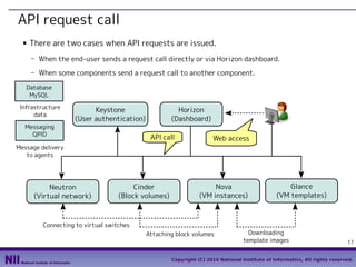 API request call
■

There are two cases when API requests are issued.
- When the end-user sends a request call directly or via Horizon dashboard.
- When some components send a request call to another component.

Database
MySQL
Infrastructure
data

Keystone
(User authentication)

Messaging
QPID

Horizon
(Dashboard)
API call

Web access

Message delivery
to agents

Neutron
(Virtual network)

Cinder
(Block volumes)

Nova
(VM instances)

Glance
(VM templates)

Connecting to virtual switches
Attaching block volumes

Downloading
template images

17

Copyright (C) 2014 National Institute of Informatics, All rights reserved.

 