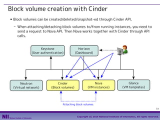 Block volume creation with Cinder
■

Block volumes can be created/deleted/snapshot-ed through Cinder API.
- When attaching/detaching block volumes to/from running instances, you need to
send a request to Nova API. Then Nova works together with Cinder through API
calls.
Keystone
(User authentication)

Neutron
(Virtual network)

Cinder
(Block volumes)

Horizon
(Dashboard)

Nova
(VM instances)

Glance
(VM templates)

Attaching block volumes
31
Copyright (C) 2014 National Institute of Informatics, All rights reserved.

 