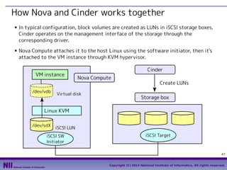 How Nova and Cinder works together
■

■

In typical configuration, block volumes are created as LUNs in iSCSI storage boxes.
Cinder operates on the management interface of the storage through the
corresponding driver.
Nova Compute attaches it to the host Linux using the software initiator, then it's
attached to the VM instance through KVM hypervisor.
VM instance
/dev/vdb

Cinder
Nova Compute

Virtual disk

Create LUNs
Storage box

Linux KVM
/dev/sdX

iSCSI LUN

iSCSI SW
Initiator

iSCSI Target

41
Copyright (C) 2014 National Institute of Informatics, All rights reserved.

 