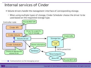 Internal services of Cinder
■

Volume drivers handle the management interface of corresponding storage.
- When using multiple types of storage, Cinder Scheduler choose the driver to be
used based on the requested storage type.
Provide REST API

Controller node
Cinder API

Cinder-Volume

Driver for a specific
type of storage
Create LUNs

Storage box

Volume Driver
Cinder Scheduler

Choose an appropriate
volume driver

Volume information

Database

LUN
iSCSI connection
Nova Compute
Nova API

Communication via the messaging server

Provide REST API

42

Copyright (C) 2014 National Institute of Informatics, All rights reserved.

 