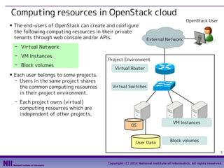 Computing resources in OpenStack cloud
■

The end-users of OpenStack can create and configure
the following computing resources in their private
tenants through web console and/or APIs.

OpenStack User

External Network

- Virtual Network
- VM Instances
- Block volumes
■

Each user belongs to some projects.
- Users in the same project shares
the common computing resources
in their project environment.

Project Environment
Virtual Router

Virtual Switches

- Each project owns (virtual)
computing resources which are
independent of other projects.
OS

User Data

VM Instances

Block volumes
5

Copyright (C) 2014 National Institute of Informatics, All rights reserved.

 