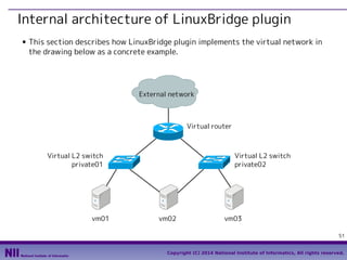 Internal architecture of LinuxBridge plugin
■

This section describes how LinuxBridge plugin implements the virtual network in
the drawing below as a concrete example.

External network

Virtual router

Virtual L2 switch
private01

vm01

Virtual L2 switch
private02

vm02

vm03
51

Copyright (C) 2014 National Institute of Informatics, All rights reserved.

 