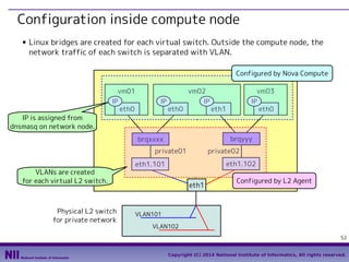 Configuration inside compute node
■

Linux bridges are created for each virtual switch. Outside the compute node, the
network traffic of each switch is separated with VLAN.
Configured by Nova Compute
vm01
IP

eth0

vm02
IP

eth0

vm03

IP

IP

eth1

eth0

IP is assigned from
dnsmasq on network node.
brqyyy

brqxxxx
private01
VLANs are created
for each virtual L2 switch.

Physical L2 switch
for private network

private02
eth1.102

eth1.101
eth1

Configured by L2 Agent

VLAN101
VLAN102
52
Copyright (C) 2014 National Institute of Informatics, All rights reserved.

 