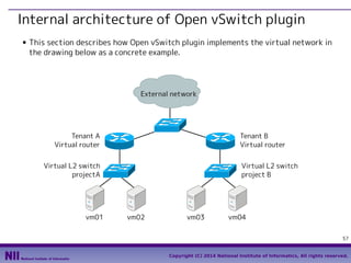 Internal architecture of Open vSwitch plugin
■

This section describes how Open vSwitch plugin implements the virtual network in
the drawing below as a concrete example.

External network

Tenant A
Virtual router

Tenant B
Virtual router

Virtual L2 switch
projectA

vm01

Virtual L2 switch
project B

vm02

vm03

vm04
57

Copyright (C) 2014 National Institute of Informatics, All rights reserved.

 