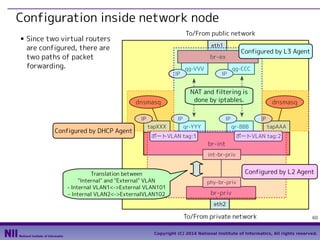 Configuration inside network node
■

To/From public network

Since two virtual routers
are configured, there are
two paths of packet
forwarding.

eth1

IP

IP

qg-VVV

IP
tapXXX

qg-CCC

IP

NAT and filtering is
done by iptables.

dnsmasq

Configured by DHCP Agent

Configured by L3 Agent

br-ex

IP
qr-YYY

dnsmasq
IP

qr-BBB

ポートVLAN tag:1

tapAAA

ポートVLAN tag:2

br-int
int-br-priv
Translation between
"Internal" and "External" VLAN
- Internal VLAN1<->External VLAN101
- Internal VLAN2<->ExternalVLAN102

Configured by L2 Agent
phy-br-priv

br-priv
eth2

To/From private network

60

Copyright (C) 2014 National Institute of Informatics, All rights reserved.

 