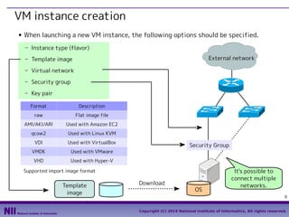 VM instance creation
■

When launching a new VM instance, the following options should be specified.
- Instance type (flavor)
External network

- Template image
- Virtual network
- Security group
- Key pair
Format

Description

raw

Flat image file

AMI/AKI/ARI

Used with Amazon EC2

qcow2

Used with Linux KVM

VDI

Used with VirtualBox

VMDK

Used with VMware

VHD

Used with Hyper-V

Security Group

Supported import image format

Template
image

Download

OS

It's possible to
connect multiple
networks.
8

Copyright (C) 2014 National Institute of Informatics, All rights reserved.

 