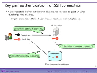 Key pair authentication for SSH connection
■

A user registers his/her public key in advance. It's injected to guest OS when
launching a new instance.
- Key pairs are registered for each user. They are not shared with multiple users.
VM instance
(3) Authenticate with secret key.
Secret key
Public key
(2) Public key is injected to guest OS.

(1) Register public key in advance.

User information database
9
Copyright (C) 2014 National Institute of Informatics, All rights reserved.

 