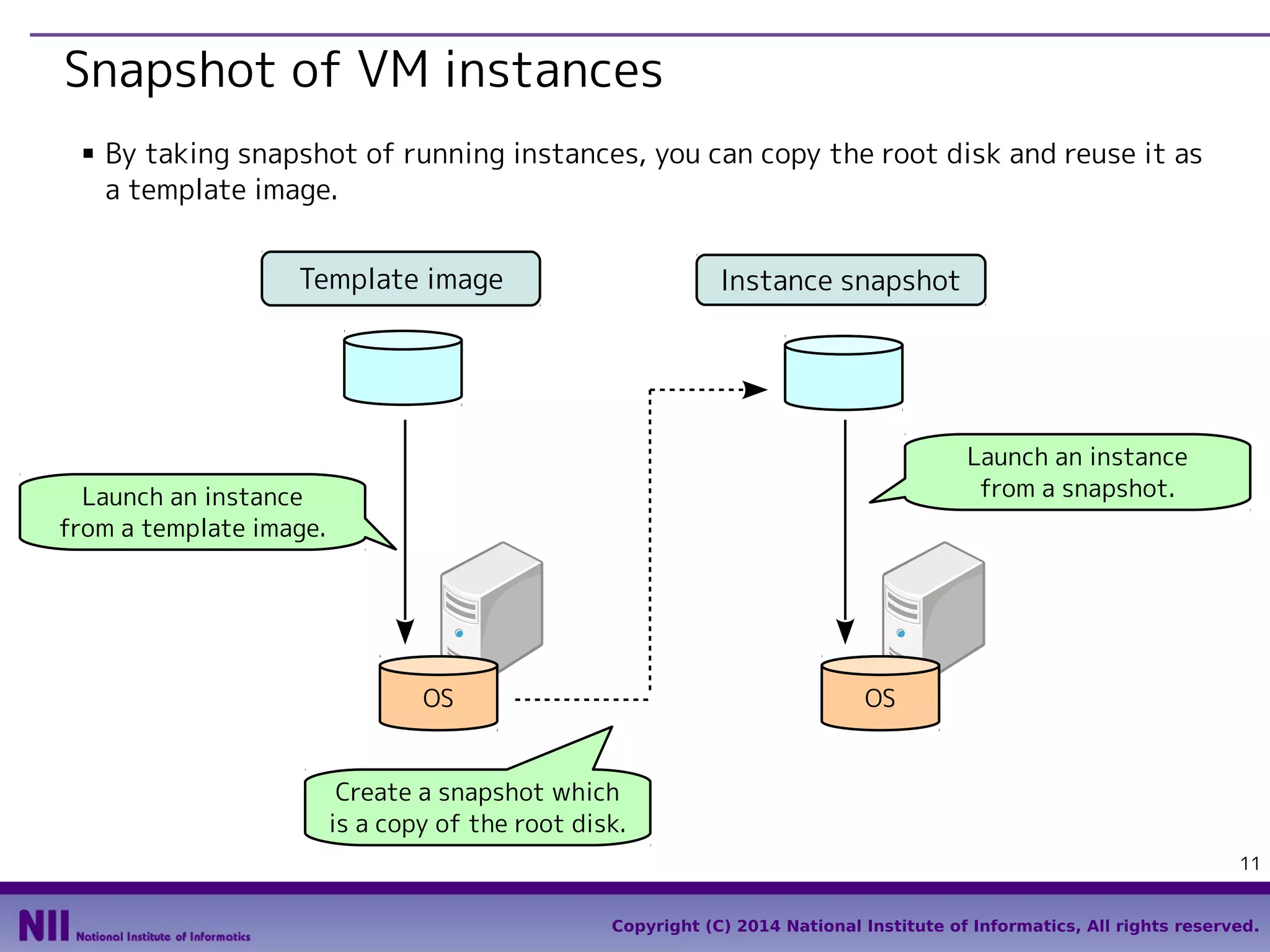 Snapshot of VM instances
■

By taking snapshot of running instances, you can copy the root disk and reuse it as
a template image.
Template image

Instance snapshot

Launch an instance
from a snapshot.

Launch an instance
from a template image.

OS

OS

Create a snapshot which
is a copy of the root disk.
11
Copyright (C) 2014 National Institute of Informatics, All rights reserved.

 