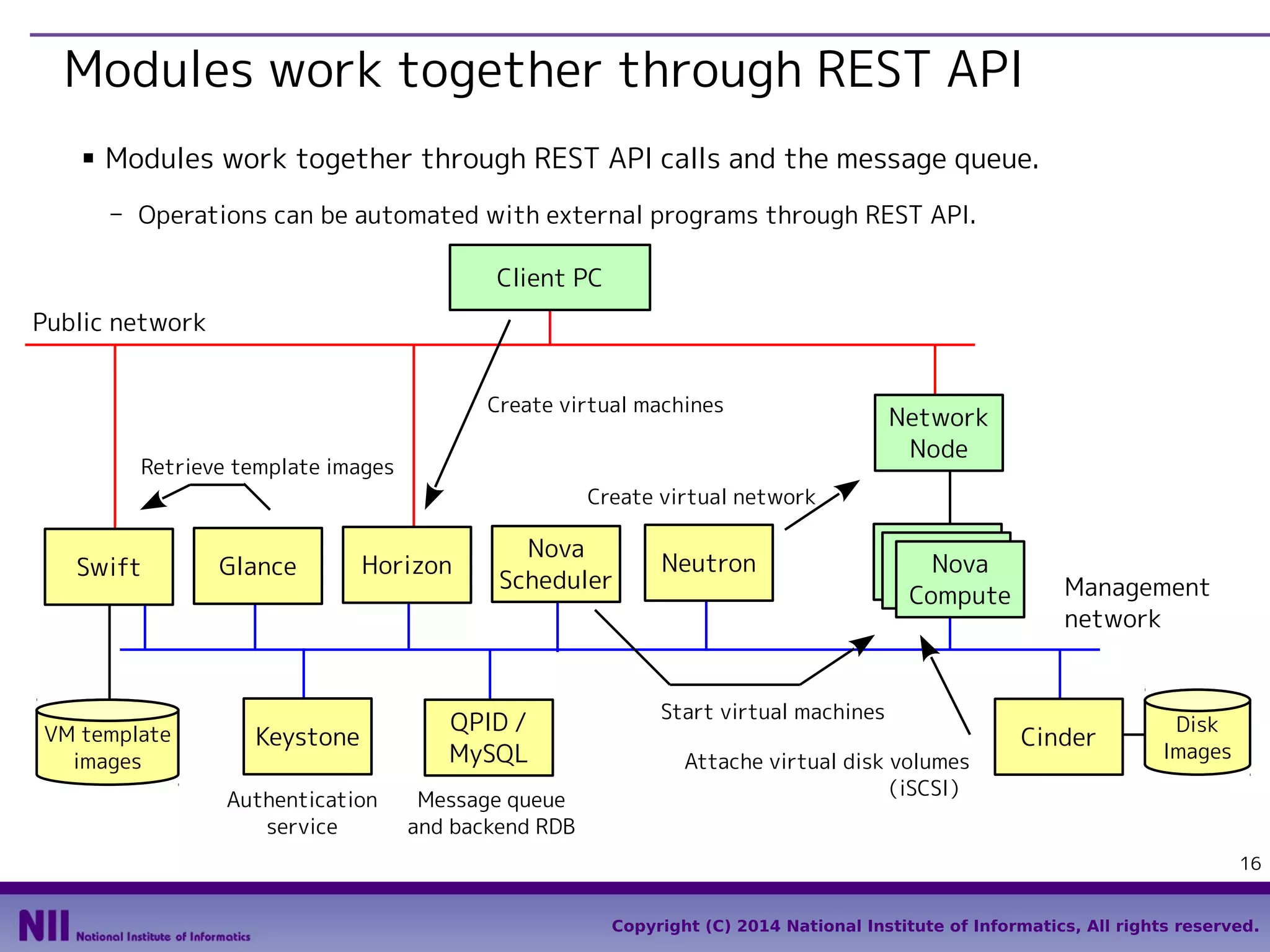 Modules work together through REST API
■

Modules work together through REST API calls and the message queue.
- Operations can be automated with external programs through REST API.
Client PC

Public network
Create virtual machines
Retrieve template images

Network
Node

Create virtual network

Swift

VM template
images

Glance

Horizon

Nova
Scheduler

Keystone

QPID /
MySQL

Authentication
service

Message queue
and backend RDB

Neutron

Nova
Nova
Nova
Compute
Compute
Compute

Start virtual machines
Attache virtual disk volumes
（iSCSI）

Management
network

Cinder

Disk
Images

16
Copyright (C) 2014 National Institute of Informatics, All rights reserved.

 