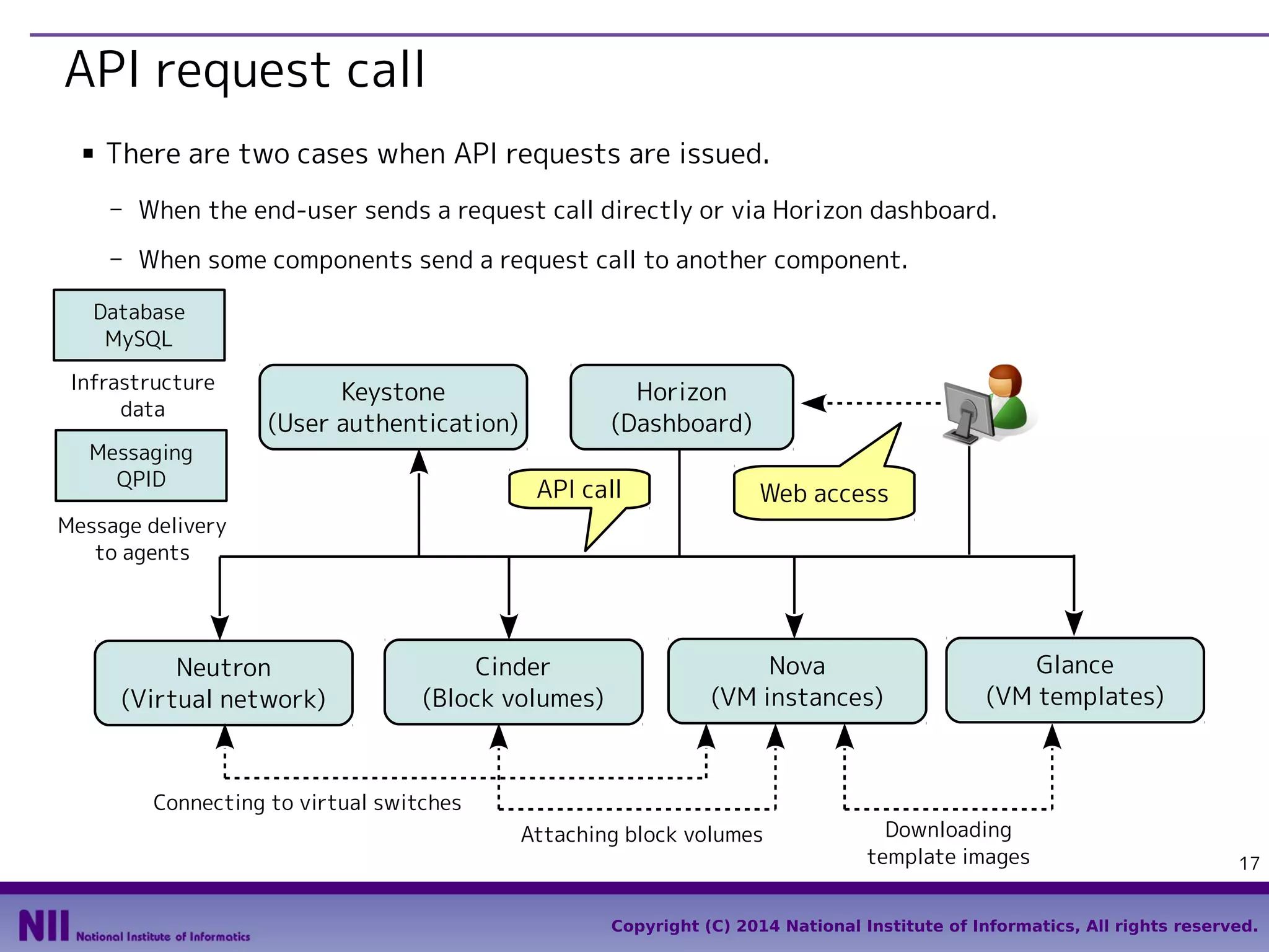 API request call
■

There are two cases when API requests are issued.
- When the end-user sends a request call directly or via Horizon dashboard.
- When some components send a request call to another component.

Database
MySQL
Infrastructure
data

Keystone
(User authentication)

Messaging
QPID

Horizon
(Dashboard)
API call

Web access

Message delivery
to agents

Neutron
(Virtual network)

Cinder
(Block volumes)

Nova
(VM instances)

Glance
(VM templates)

Connecting to virtual switches
Attaching block volumes

Downloading
template images

17

Copyright (C) 2014 National Institute of Informatics, All rights reserved.

 