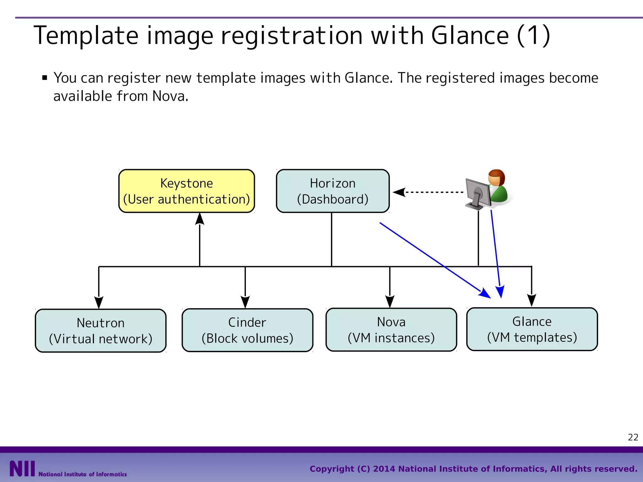 Template image registration with Glance (1)
■

You can register new template images with Glance. The registered images become
available from Nova.

Keystone
(User authentication)

Neutron
(Virtual network)

Cinder
(Block volumes)

Horizon
(Dashboard)

Nova
(VM instances)

Glance
(VM templates)

22
Copyright (C) 2014 National Institute of Informatics, All rights reserved.

 