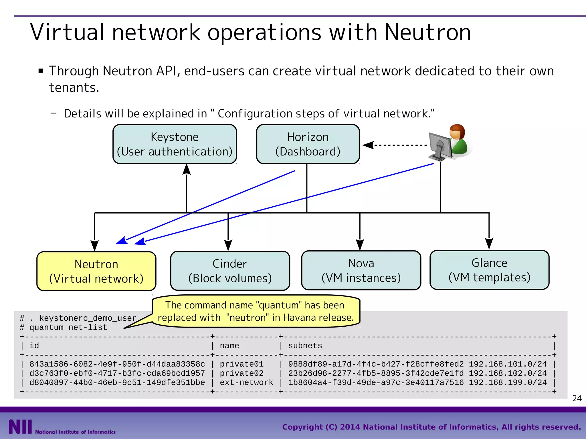 Virtual network operations with Neutron
■

Through Neutron API, end-users can create virtual network dedicated to their own
tenants.
- Details will be explained in " Configuration steps of virtual network."
Keystone
(User authentication)

Neutron
(Virtual network)

Cinder
(Block volumes)

Horizon
(Dashboard)

Nova
(VM instances)

Glance
(VM templates)

The command name "quantum" has been
replaced with "neutron" in Havana release.

# . keystonerc_demo_user
# quantum net-list
+--------------------------------------+-------------+-------------------------------------------------------+
| id
| name
| subnets
|
+--------------------------------------+-------------+-------------------------------------------------------+
| 843a1586-6082-4e9f-950f-d44daa83358c | private01
| 9888df89-a17d-4f4c-b427-f28cffe8fed2 192.168.101.0/24 |
| d3c763f0-ebf0-4717-b3fc-cda69bcd1957 | private02
| 23b26d98-2277-4fb5-8895-3f42cde7e1fd 192.168.102.0/24 |
| d8040897-44b0-46eb-9c51-149dfe351bbe | ext-network | 1b8604a4-f39d-49de-a97c-3e40117a7516 192.168.199.0/24 |
+--------------------------------------+-------------+-------------------------------------------------------+

24

Copyright (C) 2014 National Institute of Informatics, All rights reserved.

 