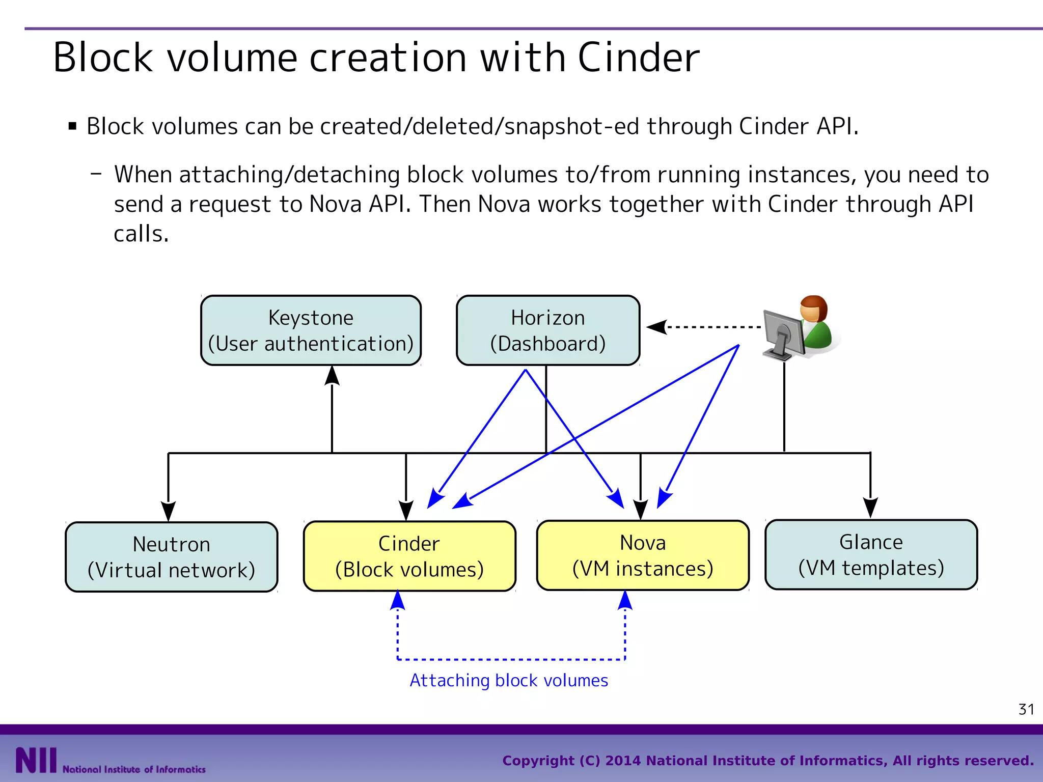 Block volume creation with Cinder
■

Block volumes can be created/deleted/snapshot-ed through Cinder API.
- When attaching/detaching block volumes to/from running instances, you need to
send a request to Nova API. Then Nova works together with Cinder through API
calls.
Keystone
(User authentication)

Neutron
(Virtual network)

Cinder
(Block volumes)

Horizon
(Dashboard)

Nova
(VM instances)

Glance
(VM templates)

Attaching block volumes
31
Copyright (C) 2014 National Institute of Informatics, All rights reserved.

 
