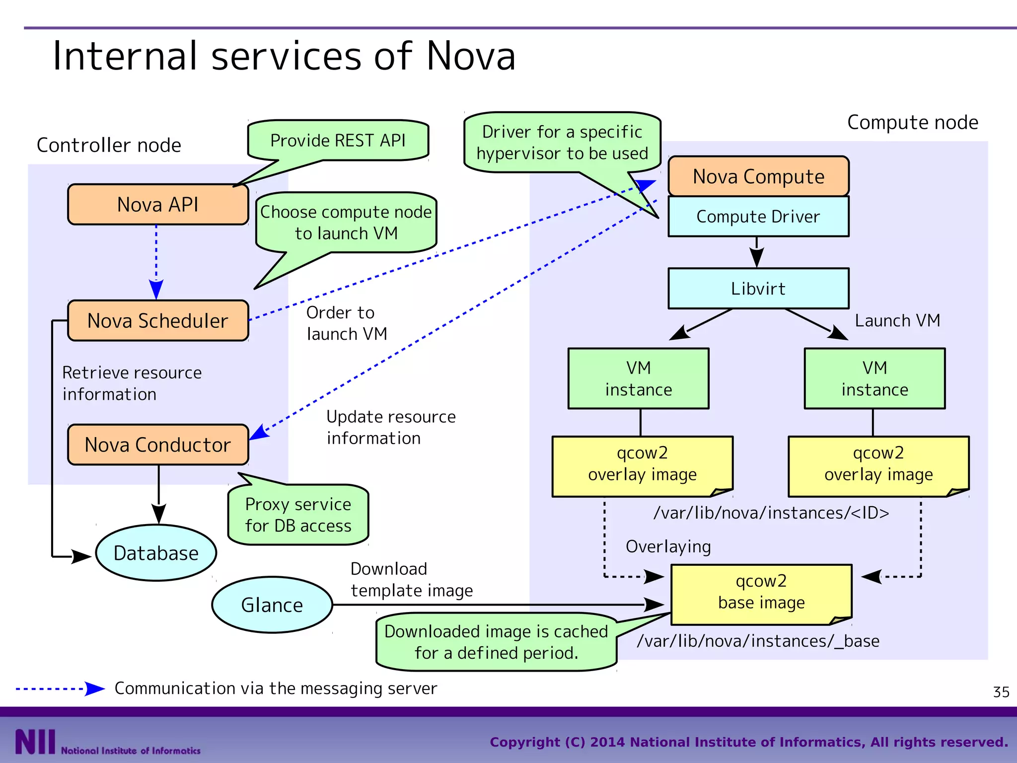 Internal services of Nova
Controller node
Nova API

Provide REST API

Compute node

Driver for a specific
hypervisor to be used

Nova Compute

Choose compute node
to launch VM

Compute Driver

Libvirt
Order to
launch VM

Nova Scheduler

Launch VM
VM
instance

Retrieve resource
information
Update resource
information

Nova Conductor

VM
instance

qcow2
overlay image

qcow2
overlay image

Proxy service
for DB access

Database
Glance

/var/lib/nova/instances/<ID>
Overlaying

Download
template image

qcow2
base image

Downloaded image is cached
for a defined period.
Communication via the messaging server

/var/lib/nova/instances/_base
35

Copyright (C) 2014 National Institute of Informatics, All rights reserved.

 