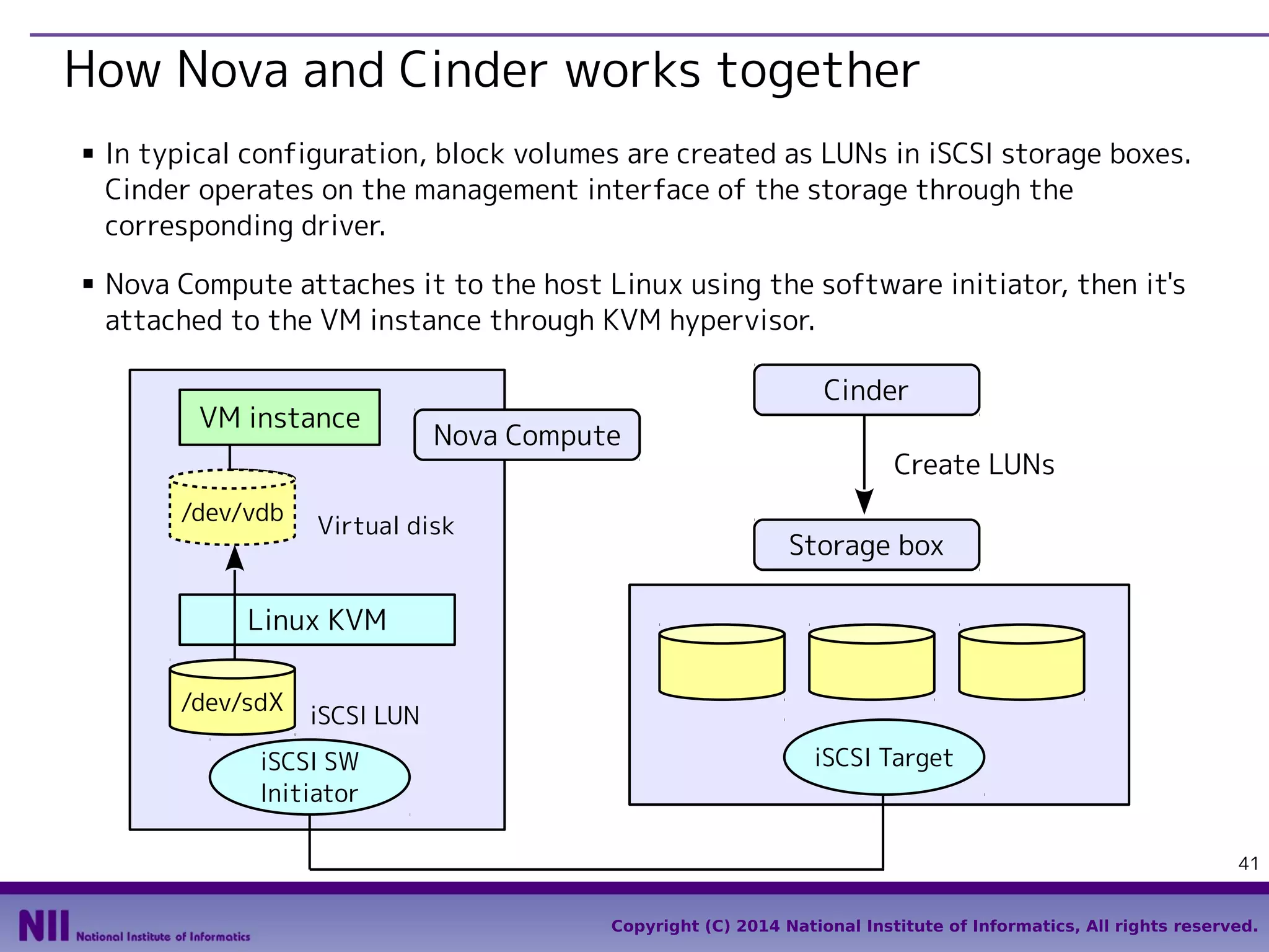 How Nova and Cinder works together
■

■

In typical configuration, block volumes are created as LUNs in iSCSI storage boxes.
Cinder operates on the management interface of the storage through the
corresponding driver.
Nova Compute attaches it to the host Linux using the software initiator, then it's
attached to the VM instance through KVM hypervisor.
VM instance
/dev/vdb

Cinder
Nova Compute

Virtual disk

Create LUNs
Storage box

Linux KVM
/dev/sdX

iSCSI LUN

iSCSI SW
Initiator

iSCSI Target

41
Copyright (C) 2014 National Institute of Informatics, All rights reserved.

 