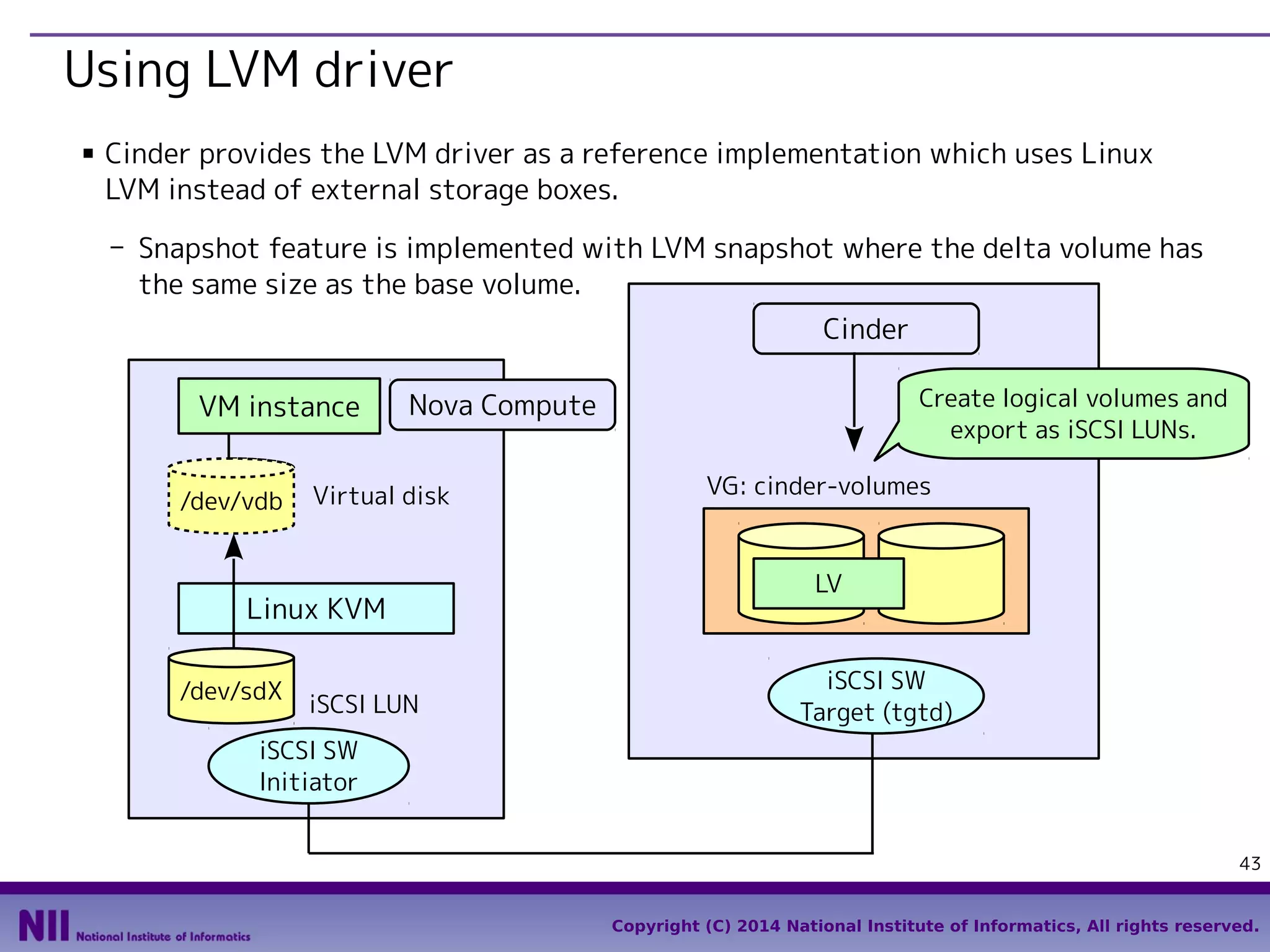 Using LVM driver
■

Cinder provides the LVM driver as a reference implementation which uses Linux
LVM instead of external storage boxes.
- Snapshot feature is implemented with LVM snapshot where the delta volume has
the same size as the base volume.
Cinder
VM instance
/dev/vdb

Virtual disk

Linux KVM
/dev/sdX

Create logical volumes and
export as iSCSI LUNs.

Nova Compute

iSCSI LUN

VG: cinder-volumes

LV

iSCSI SW
Target (tgtd)

iSCSI SW
Initiator
43
Copyright (C) 2014 National Institute of Informatics, All rights reserved.

 