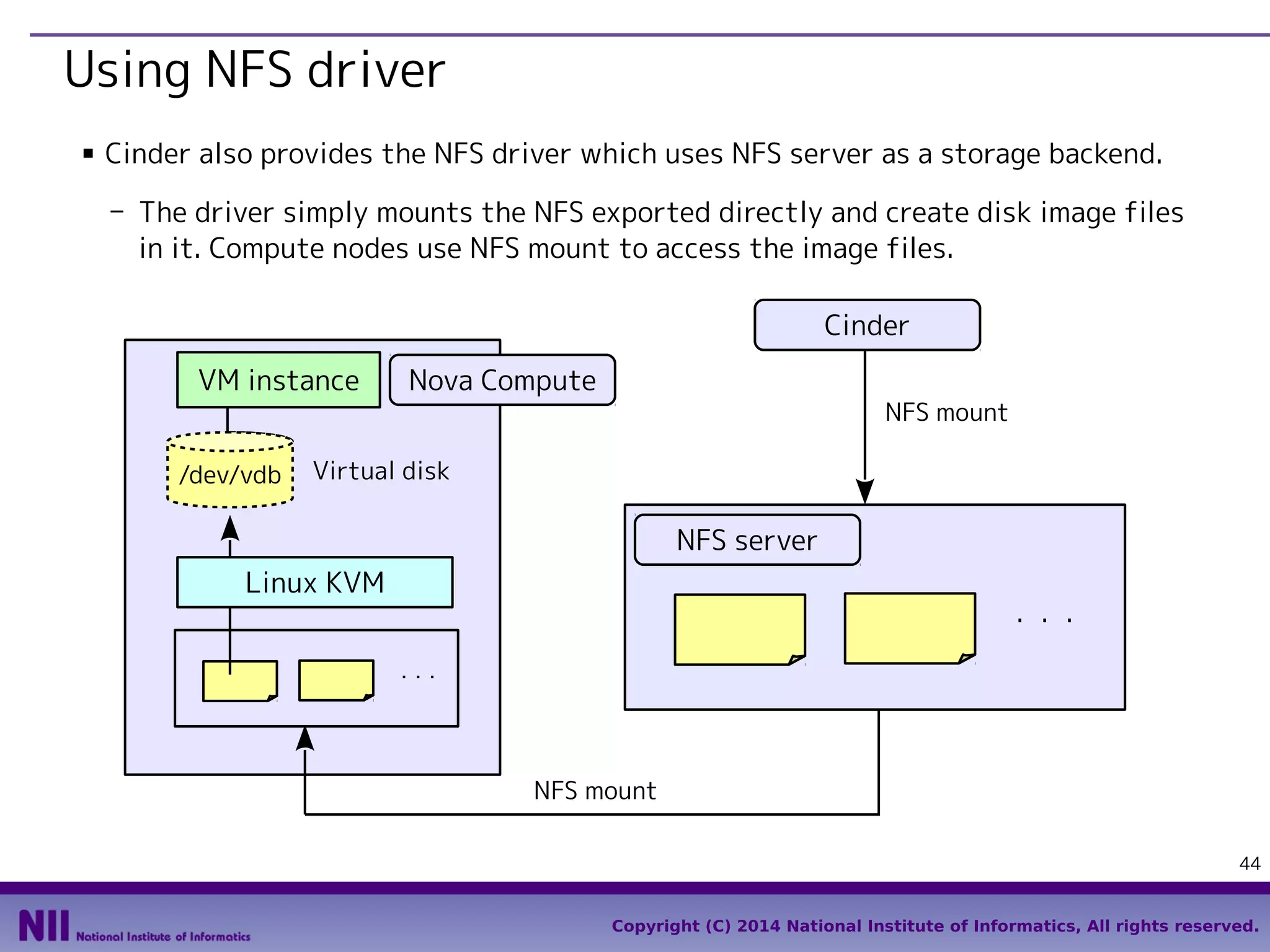 Using NFS driver
■

Cinder also provides the NFS driver which uses NFS server as a storage backend.
- The driver simply mounts the NFS exported directly and create disk image files
in it. Compute nodes use NFS mount to access the image files.
Cinder
VM instance
/dev/vdb

Nova Compute

NFS mount

Virtual disk

NFS server
Linux KVM
・・・
・・・

NFS mount
44
Copyright (C) 2014 National Institute of Informatics, All rights reserved.

 