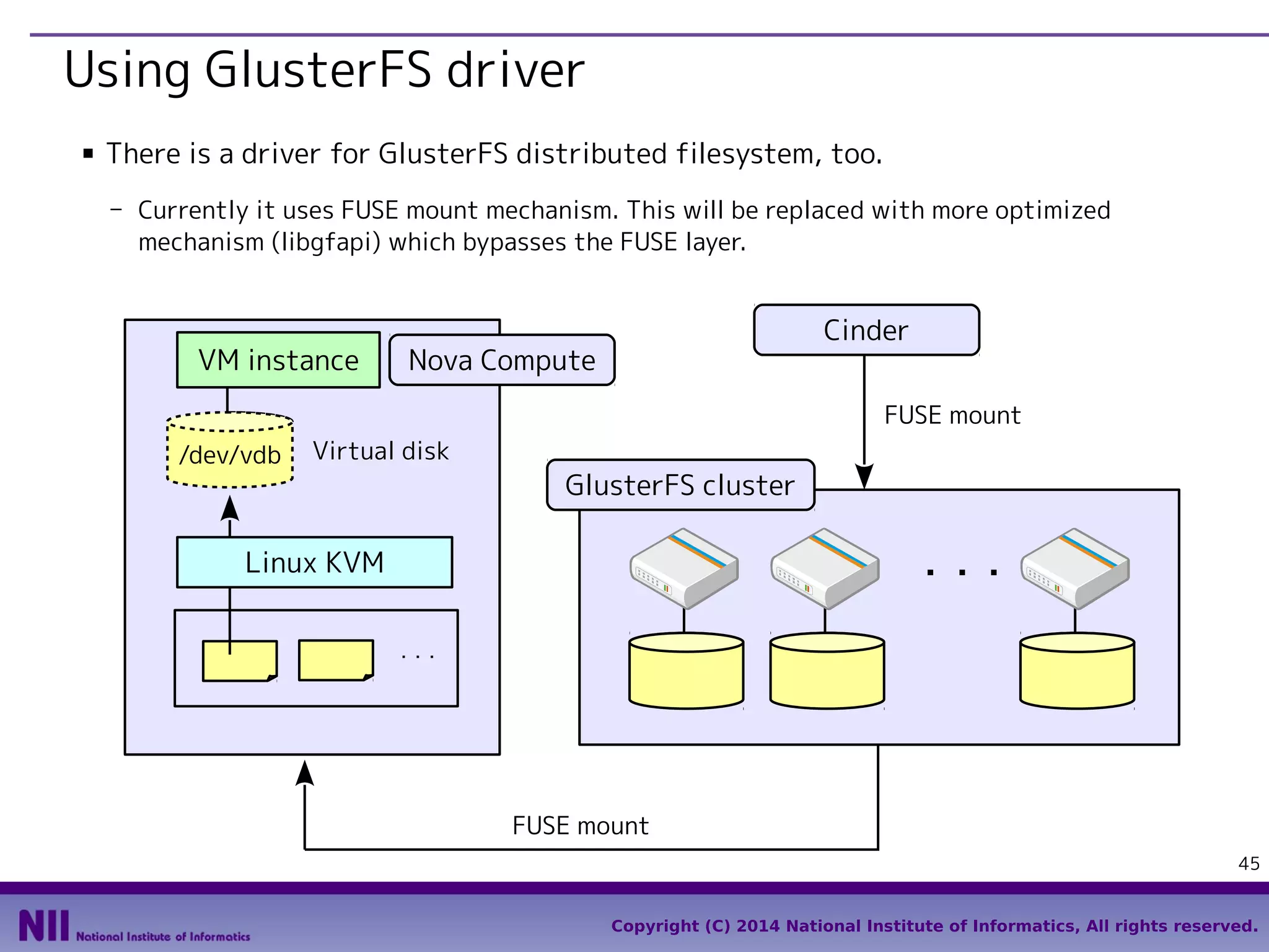 Using GlusterFS driver
■

There is a driver for GlusterFS distributed filesystem, too.
- Currently it uses FUSE mount mechanism. This will be replaced with more optimized
mechanism (libgfapi) which bypasses the FUSE layer.

VM instance

Cinder

Nova Compute

FUSE mount
/dev/vdb

Virtual disk

GlusterFS cluster

Linux KVM

・・・
・・・

FUSE mount
45
Copyright (C) 2014 National Institute of Informatics, All rights reserved.

 