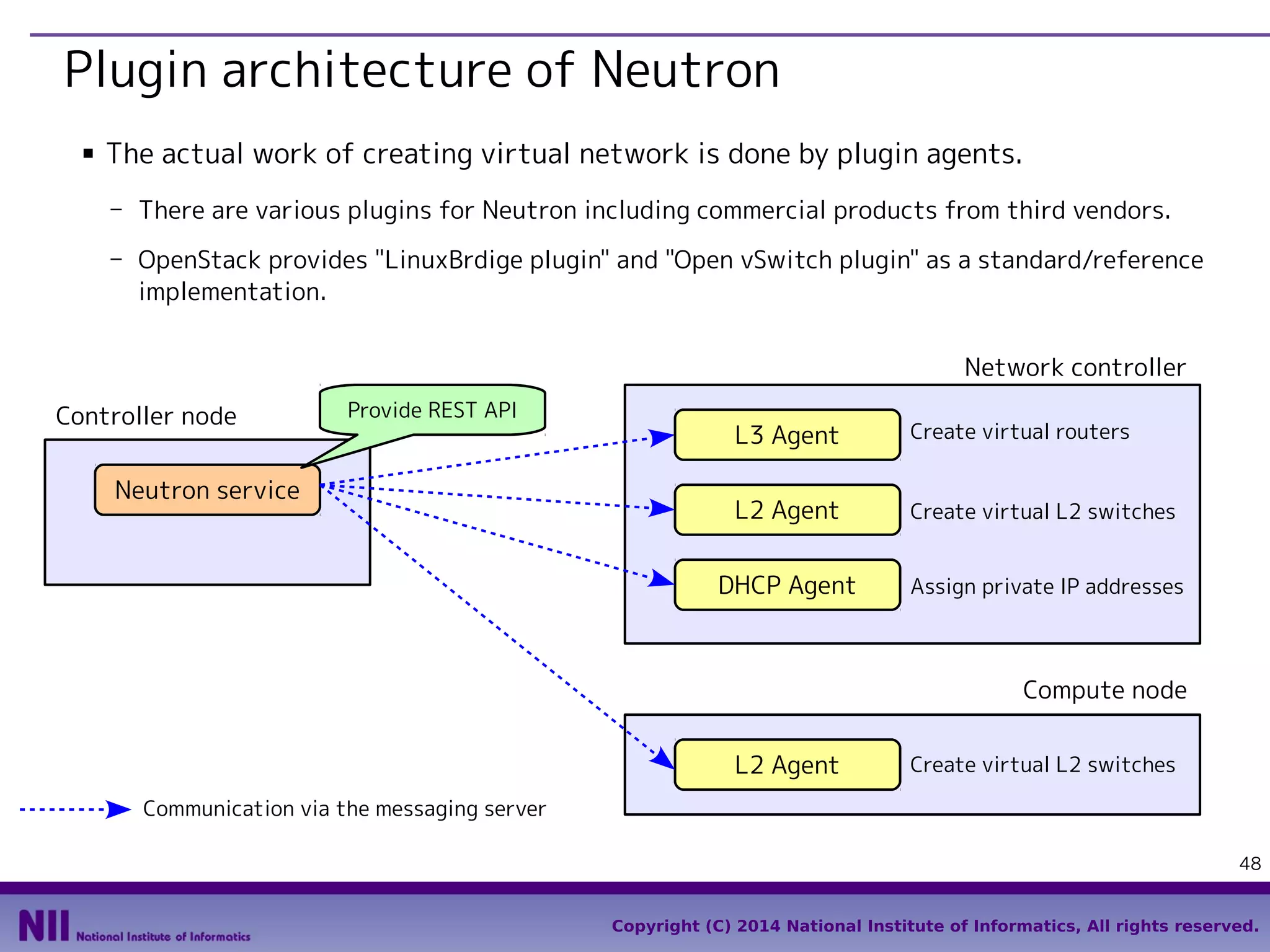 Plugin architecture of Neutron
■

The actual work of creating virtual network is done by plugin agents.
- There are various plugins for Neutron including commercial products from third vendors.
- OpenStack provides "LinuxBrdige plugin" and "Open vSwitch plugin" as a standard/reference
implementation.
Network controller

Controller node

Provide REST API

Create virtual routers

L2 Agent

Create virtual L2 switches

DHCP Agent

Neutron service

L3 Agent

Assign private IP addresses

Compute node
L2 Agent

Create virtual L2 switches

Communication via the messaging server
48
Copyright (C) 2014 National Institute of Informatics, All rights reserved.

 