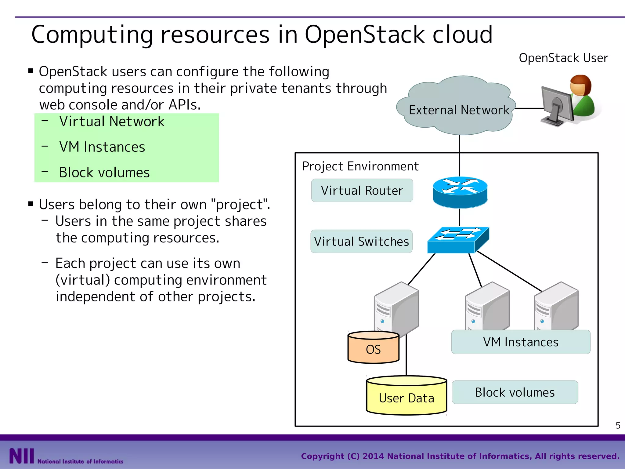Computing resources in OpenStack cloud
■

The end-users of OpenStack can create and configure
the following computing resources in their private
tenants through web console and/or APIs.

OpenStack User

External Network

- Virtual Network
- VM Instances
- Block volumes
■

Each user belongs to some projects.
- Users in the same project shares
the common computing resources
in their project environment.

Project Environment
Virtual Router

Virtual Switches

- Each project owns (virtual)
computing resources which are
independent of other projects.
OS

User Data

VM Instances

Block volumes
5

Copyright (C) 2014 National Institute of Informatics, All rights reserved.

 