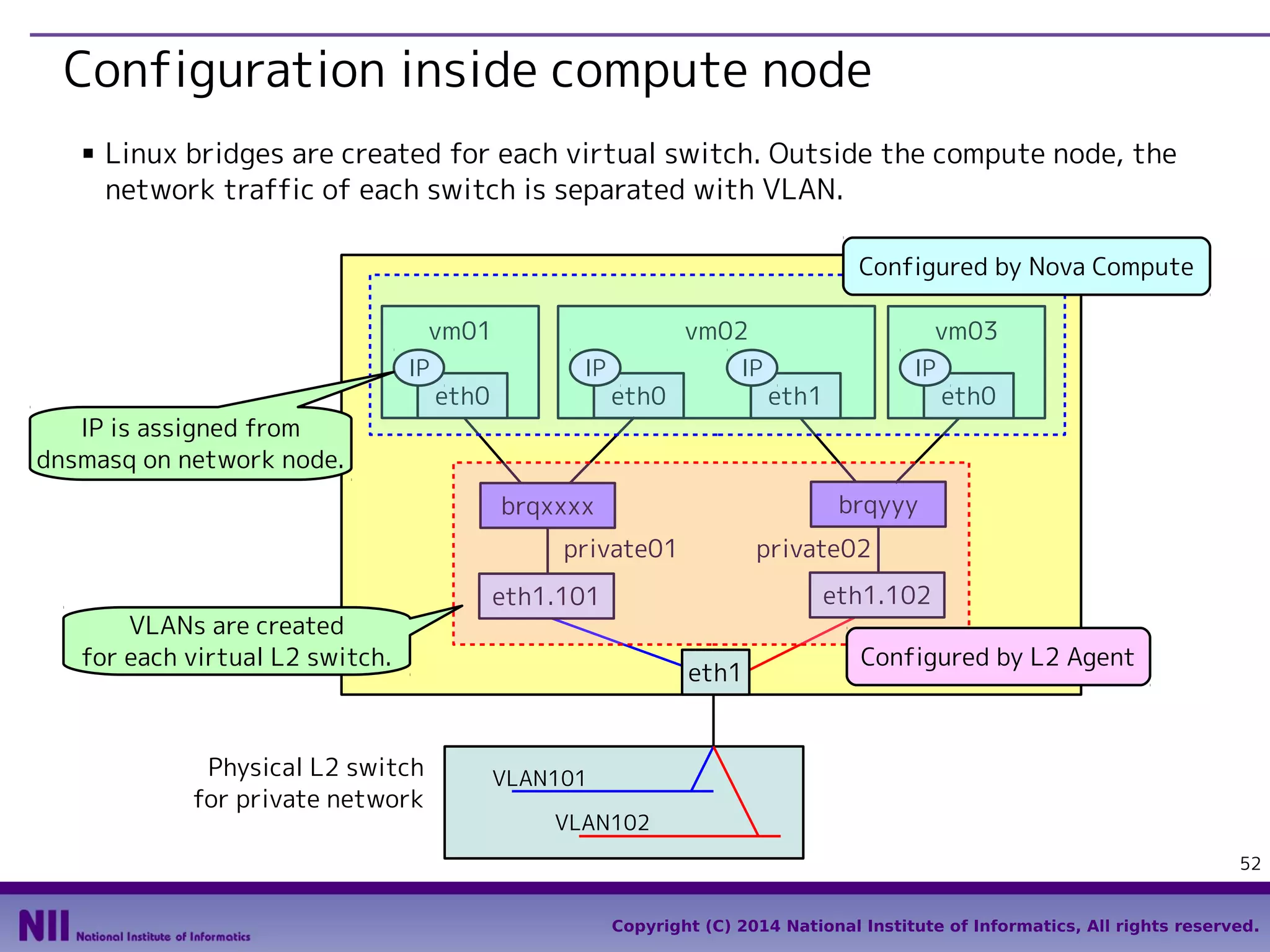 Configuration inside compute node
■

Linux bridges are created for each virtual switch. Outside the compute node, the
network traffic of each switch is separated with VLAN.
Configured by Nova Compute
vm01
IP

eth0

vm02
IP

eth0

vm03

IP

IP

eth1

eth0

IP is assigned from
dnsmasq on network node.
brqyyy

brqxxxx
private01
VLANs are created
for each virtual L2 switch.

Physical L2 switch
for private network

private02
eth1.102

eth1.101
eth1

Configured by L2 Agent

VLAN101
VLAN102
52
Copyright (C) 2014 National Institute of Informatics, All rights reserved.

 