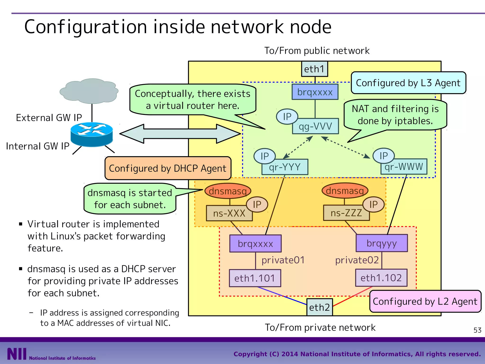 Configuration inside network node
To/From public network
eth1
brqxxxx

Conceptually, there exists
a virtual router here.

IP

External GW IP
Internal GW IP

IP
Configured by DHCP Agent
dnsmasq is started
for each subnet.

■

■

Virtual router is implemented
with Linux's packet forwarding
feature.
dnsmasq is used as a DHCP server
for providing private IP addresses
for each subnet.
- IP address is assigned corresponding
to a MAC addresses of virtual NIC.

qg-VVV

NAT and filtering is
done by iptables.
IP
qr-WWW

qr-YYY
dnsmasq

dnsmasq
ns-XXX

Configured by L3 Agent

IP

ns-ZZZ

IP

brqyyy

brqxxxx
private01

private02
eth1.102

eth1.101
eth2

Configured by L2 Agent

To/From private network

53

Copyright (C) 2014 National Institute of Informatics, All rights reserved.

 