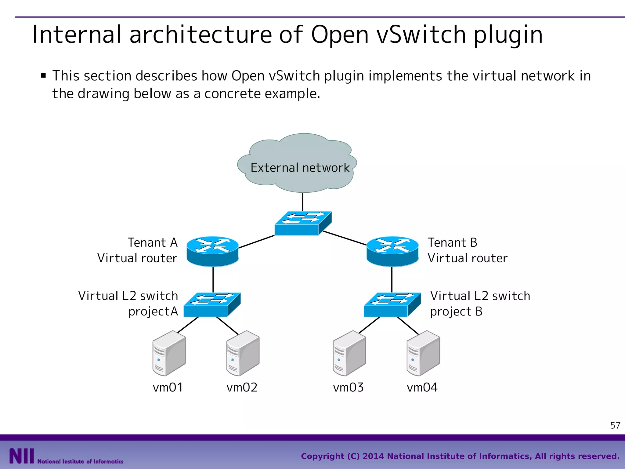 Internal architecture of Open vSwitch plugin
■

This section describes how Open vSwitch plugin implements the virtual network in
the drawing below as a concrete example.

External network

Tenant A
Virtual router

Tenant B
Virtual router

Virtual L2 switch
projectA

vm01

Virtual L2 switch
project B

vm02

vm03

vm04
57

Copyright (C) 2014 National Institute of Informatics, All rights reserved.

 