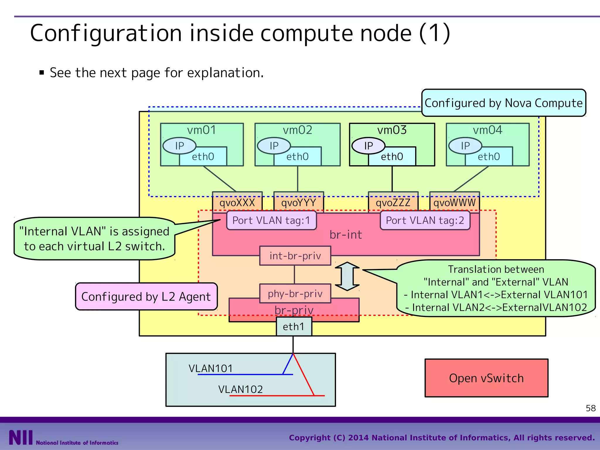 Configuration inside compute node (1)
■

See the next page for explanation.
Configured by Nova Compute

IP

vm01

IP

eth0

qvoXXX

vm02

IP

eth0

qvoYYY

eth0

qvoZZZ

Port VLAN tag:1

"Internal VLAN" is assigned
to each virtual L2 switch.

vm03

IP

vm04
eth0

qvoWWW

Port VLAN tag:2

br-int
int-br-priv

phy-br-priv

Configured by L2 Agent

br-priv

Translation between
"Internal" and "External" VLAN
- Internal VLAN1<->External VLAN101
- Internal VLAN2<->ExternalVLAN102

eth1

VLAN101
VLAN102

Open vSwitch
58
Copyright (C) 2014 National Institute of Informatics, All rights reserved.

 