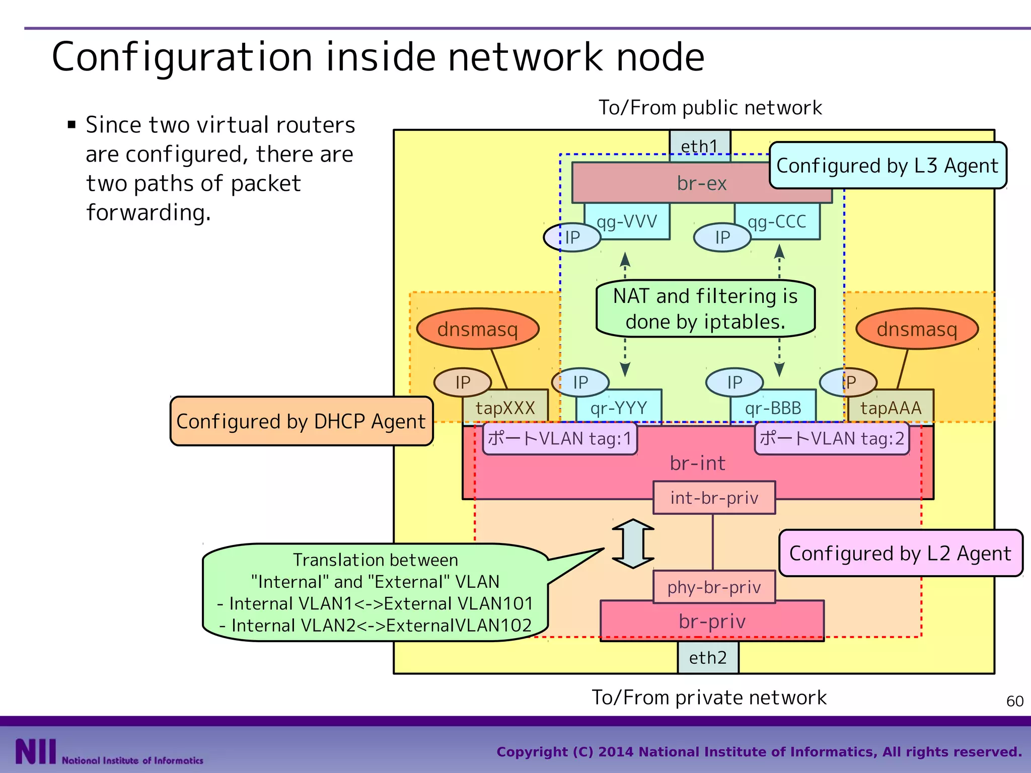 Configuration inside network node
■

To/From public network

Since two virtual routers
are configured, there are
two paths of packet
forwarding.

eth1

IP

IP

qg-VVV

IP
tapXXX

qg-CCC

IP

NAT and filtering is
done by iptables.

dnsmasq

Configured by DHCP Agent

Configured by L3 Agent

br-ex

IP
qr-YYY

dnsmasq
IP

qr-BBB

ポートVLAN tag:1

tapAAA

ポートVLAN tag:2

br-int
int-br-priv
Translation between
"Internal" and "External" VLAN
- Internal VLAN1<->External VLAN101
- Internal VLAN2<->ExternalVLAN102

Configured by L2 Agent
phy-br-priv

br-priv
eth2

To/From private network

60

Copyright (C) 2014 National Institute of Informatics, All rights reserved.

 