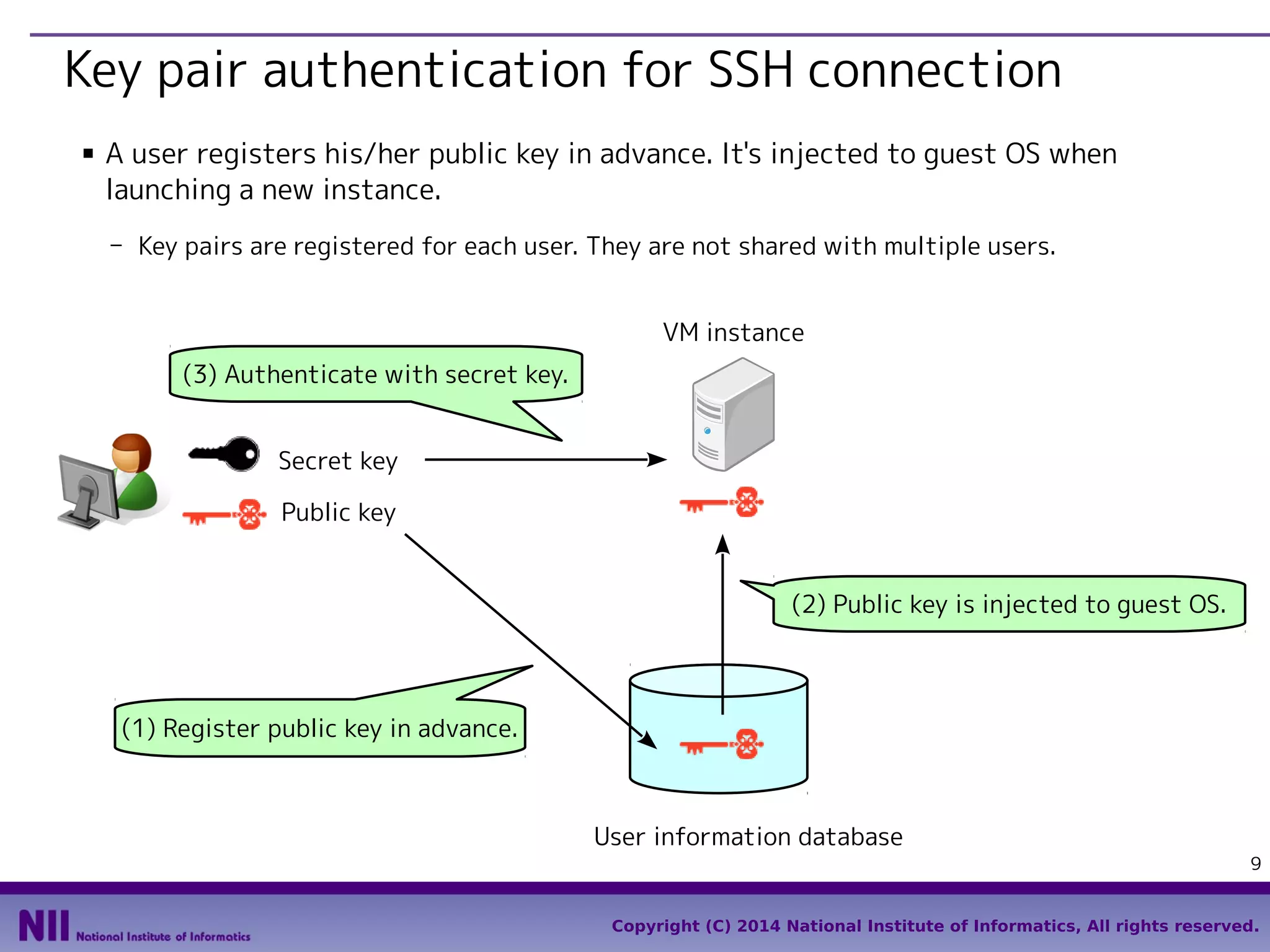 Key pair authentication for SSH connection
■

A user registers his/her public key in advance. It's injected to guest OS when
launching a new instance.
- Key pairs are registered for each user. They are not shared with multiple users.
VM instance
(3) Authenticate with secret key.
Secret key
Public key
(2) Public key is injected to guest OS.

(1) Register public key in advance.

User information database
9
Copyright (C) 2014 National Institute of Informatics, All rights reserved.

 