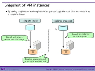 Snapshot of VM instances
■

By taking snapshot of running instances, you can copy the root disk and reuse it as
a template image.
Template image

Instance snapshot

Launch an instance
from a snapshot.

Launch an instance
from a template image.

OS

OS

Create a snapshot which
is a copy of the root disk.
11
Copyright (C) 2014 National Institute of Informatics, All rights reserved.

 